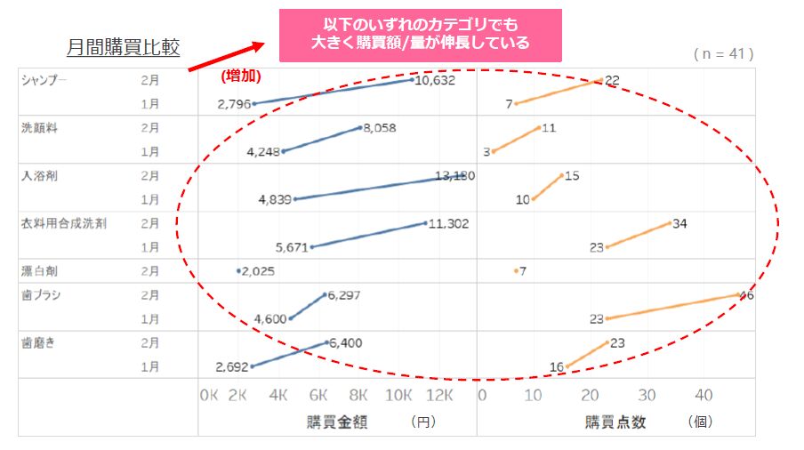 ▲[品目別変化分析・日用品系]：株式会社アスマーク　購買行動レポート