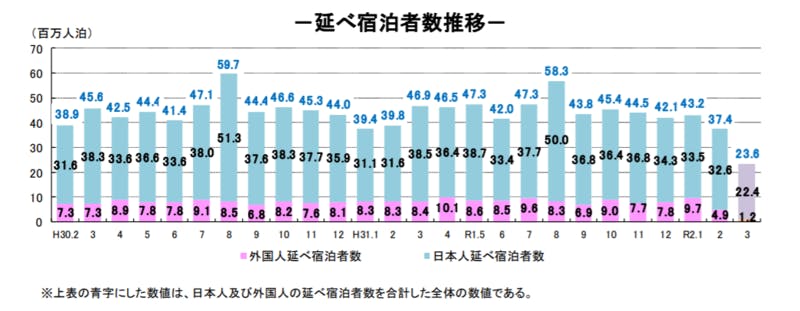 ▲延べ宿泊者数推移：観光庁宿泊旅行統計調査