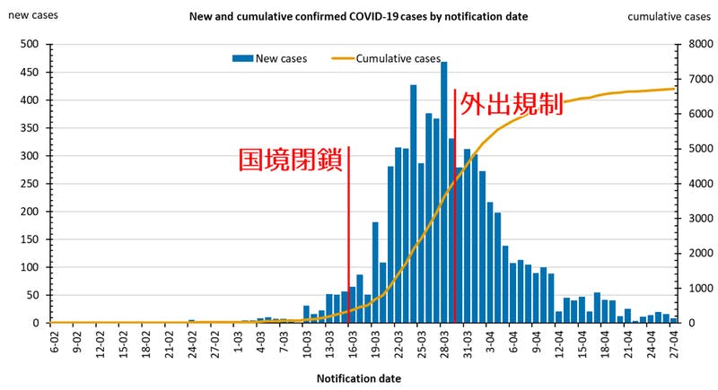 （画像：累計感染者数と1日の新規感染者数の推移　出典：オーストラリア保健省）