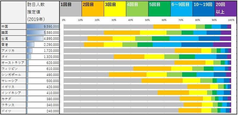 ▲訪日回数：観光庁　訪日消費動向調査　2019年、JNTO資料より作表