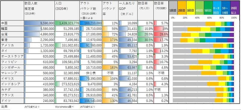 ▲各国の訪日人数、人口、アウトバウンド数、一人当たりのGDP：JNTO資料等より作成