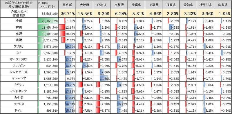 ▲各県別の宿泊者の統計：観光庁データより作成