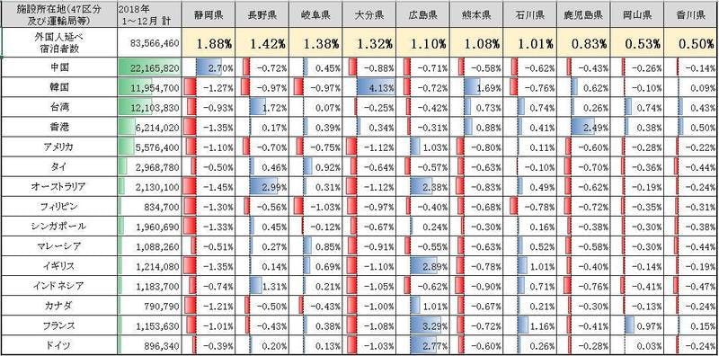 ▲各県別の宿泊者の統計：観光庁データより作成