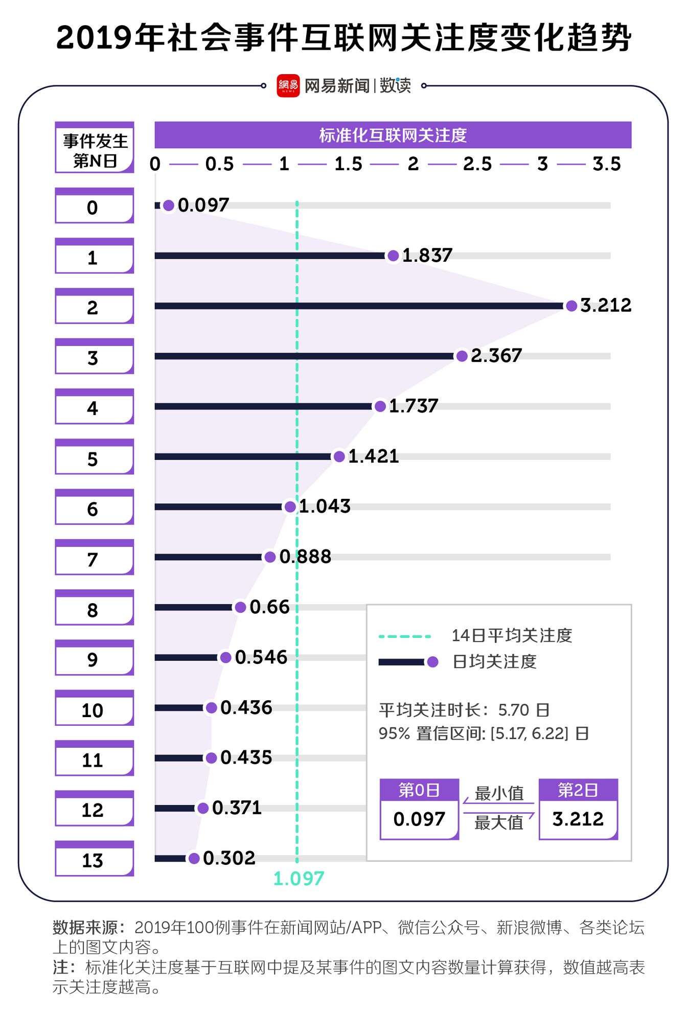 ▲[日を追ったネットニュースの注目度]：出典ネットイース
