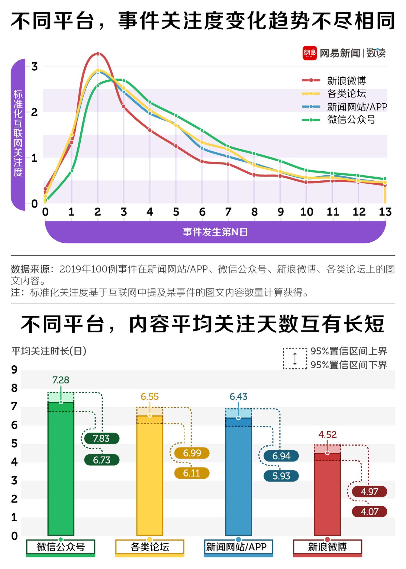 ▲[SNS別の日を追ったネットニュースの注目度]：出典ネットイース