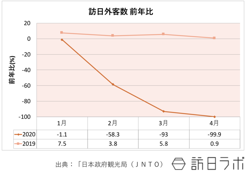 4月訪日客99 9 減 わずか2 900人 コロナショックで統計史上最低を記録 グラフで見るインバウンド 訪日ラボ 4月訪日客99 9 減 わずか2 900人 コロナショックで統計史上最低を記録 グラフで見るインバウンド 訪日ラボ