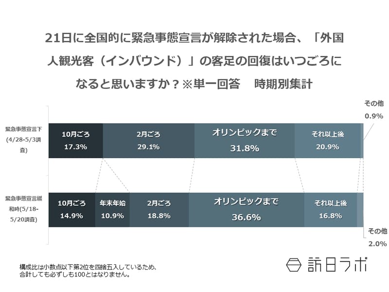 21日に全国的に緊急事態宣言が解除された場合、「外国人観光客（インバウンド）」の客足の回復はいつごろになると思いますか？※単一回答　時期別集計