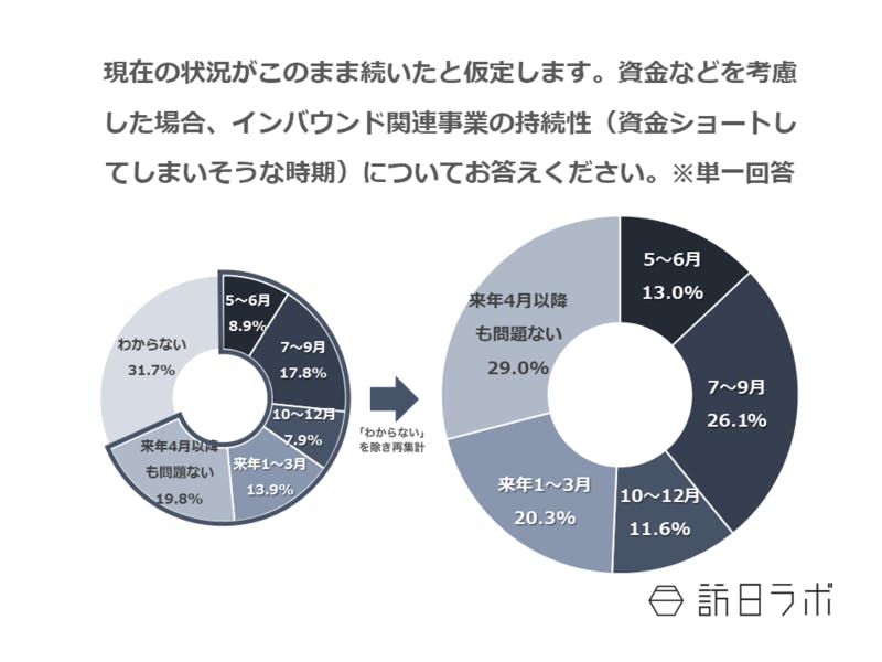 現在の状況がこのまま続いたと仮定します。資金などを考慮した場合、インバウンド関連事業の持続性（資金ショートしてしまいそうな時期）についてお答えください。※単一回答