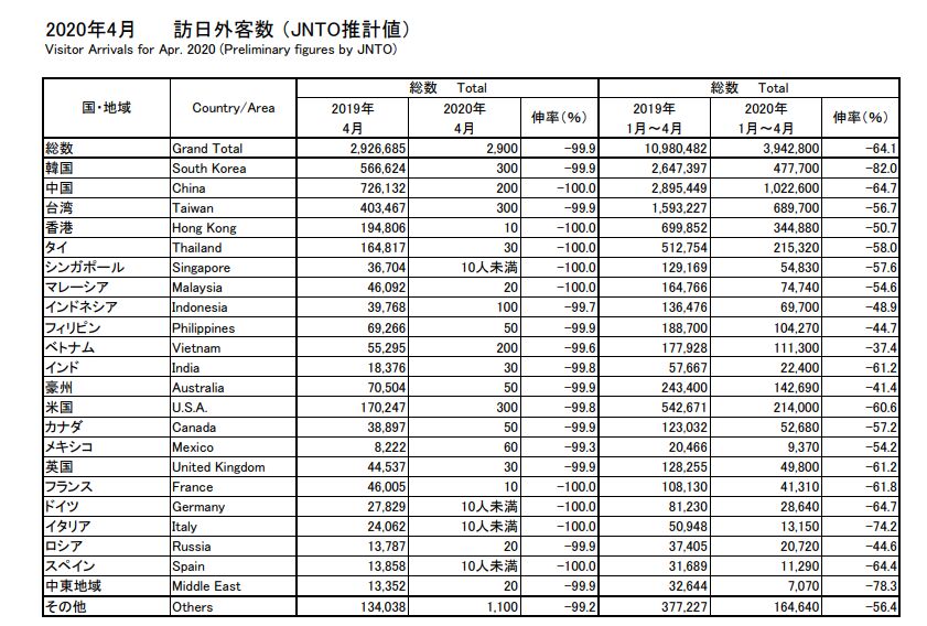 ▲2020年4月 訪日外客数（JNTO推計値）：[JNTOプレスリリース（2020年5月20日）]