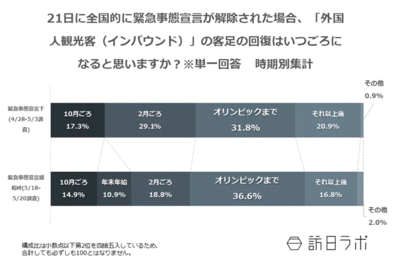 21日に全国的に緊急事態宣言が解除された場合、「外国人観光客（インバウンド）」の客足の回復はいつごろになると思いますか？※単一回答　時期別集計