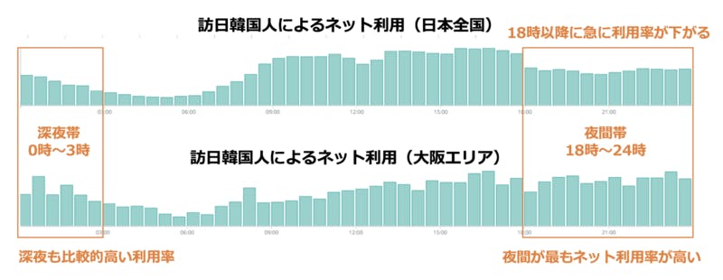 ▲時間帯別 訪日韓国人によるネット利用 全国版・大阪エリア比較