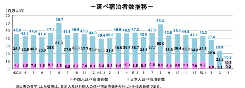 ▲[延べ宿泊者数推移]：観光庁宿泊旅行統計調査