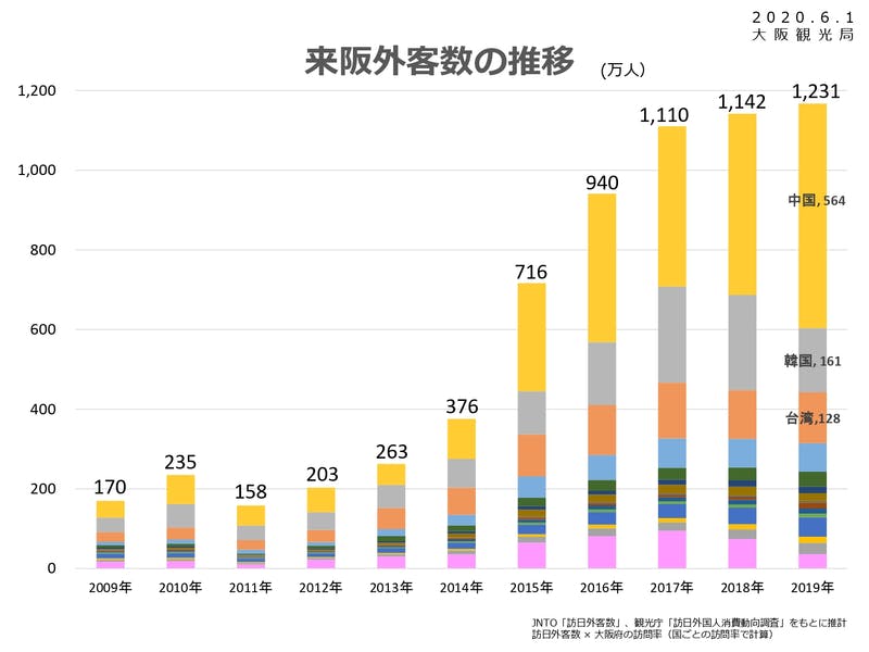 ▲[2019年来阪外客数の推移]：大阪観光局