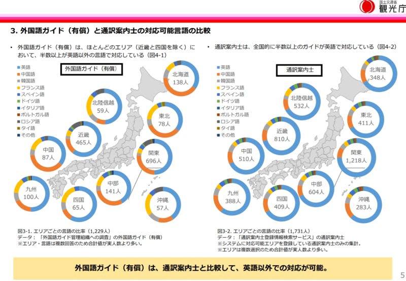 ▲外国語ガイド（有償）と通訳案内士の対応可能言語の比較：観光庁 外国語ガイドの実態把握調査報告書（概要）