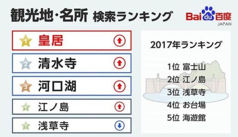 ▲バイドゥ株式会社「観光地」検索ランキング