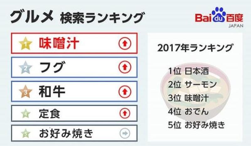 ▲バイドゥ株式会社「グルメ」検索ランキング