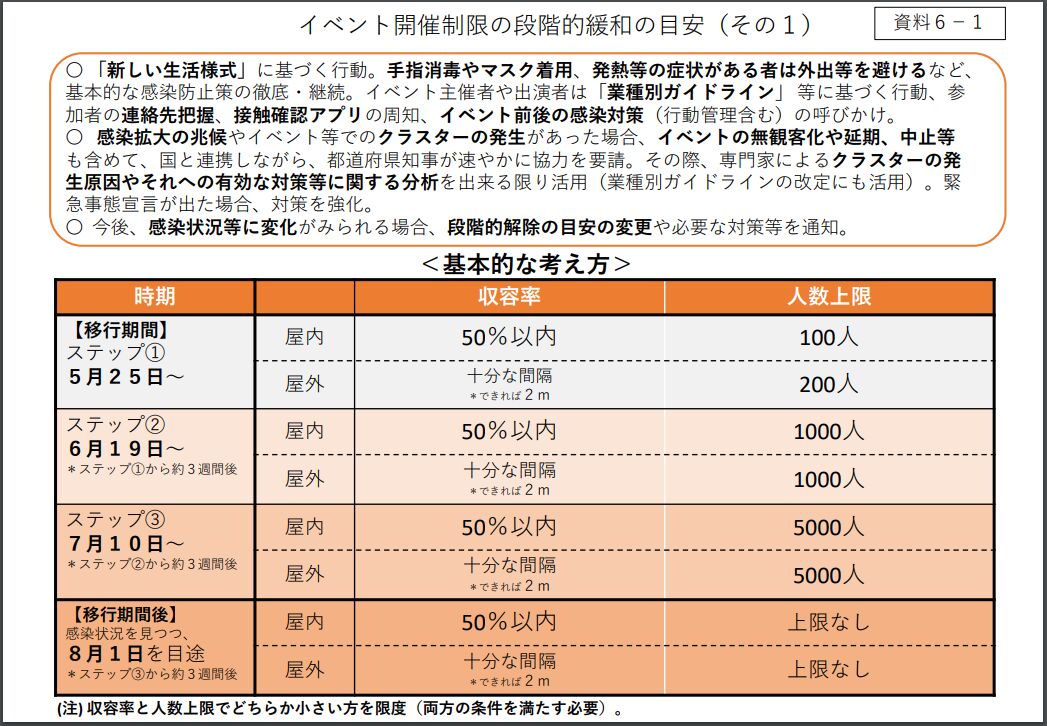 ▲[ 「新型コロナウイルス感染症対策本部(第 36 回) 」資料6-1]：厚生労働省 2020年5月25日