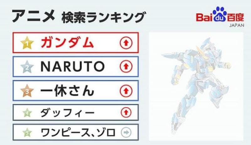 ▲バイドゥ株式会社「アニメ」検索ランキング