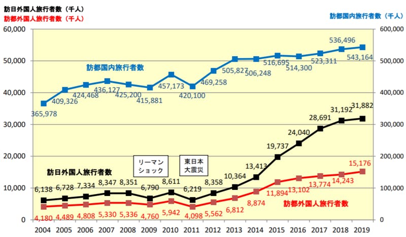 ▲[訪日・訪都外国人旅行者数及び訪都国内旅行者数の推移]：東京都 東京都観光客数等実態調査