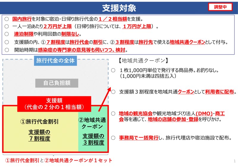 ▲「Go To トラベル事業」支援対象