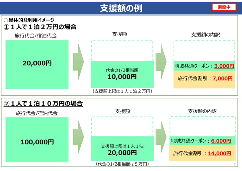 ▲「Go To トラベル事業」支援額の例