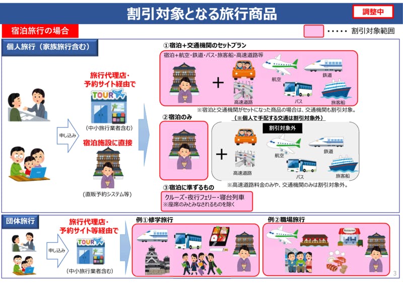 ▲「Go To トラベル事業」割引対象となる商品：宿泊旅行の場合