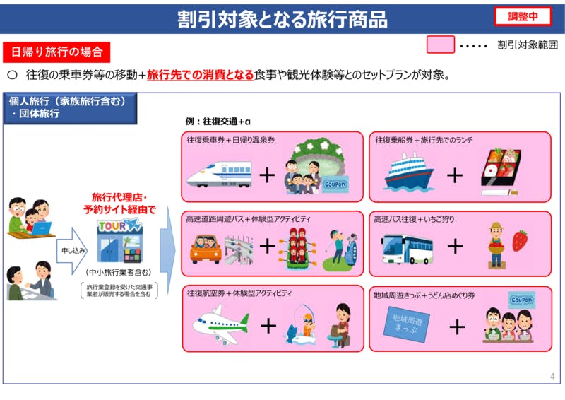 ▲「Go To トラベル事業」割引対象となる商品：日帰り旅行の場合