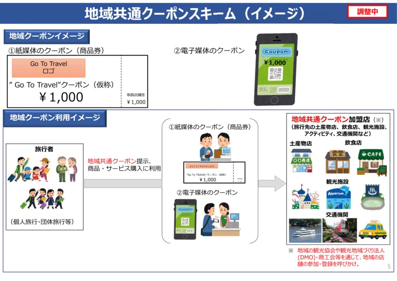 ▲「Go To トラベル事業」地域共通クーポンスキーム