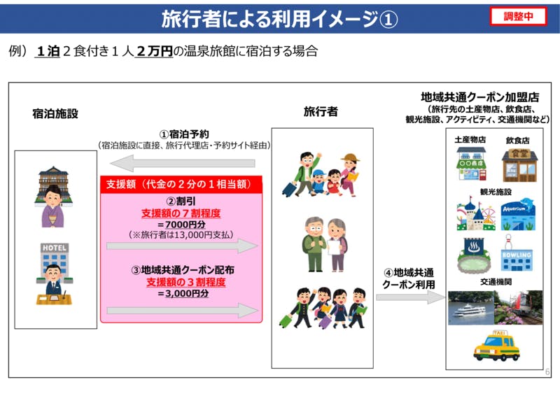 ▲「Go To トラベル事業」旅行者による利用イメージ①