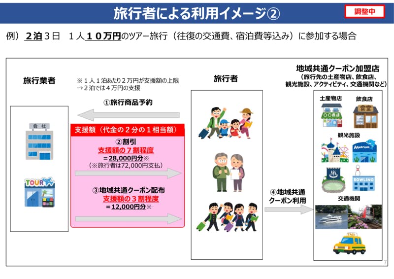 ▲「Go To トラベル事業」旅行者による利用イメージ②