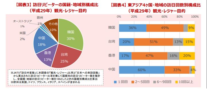 平成29年訪日外国人消費動向調査【トピックス分析】 訪日外国人旅行者の訪日回数と消費動向の関係について｜国土交通省観光庁