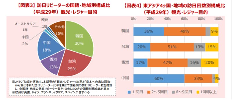 平成29年訪日外国人消費動向調査【トピックス分析】 訪日外国人旅行者の訪日回数と消費動向の関係について｜国土交通省観光庁