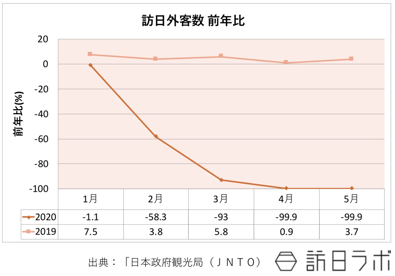2020年1月から2020年5月の訪日外客数前年比グラフ