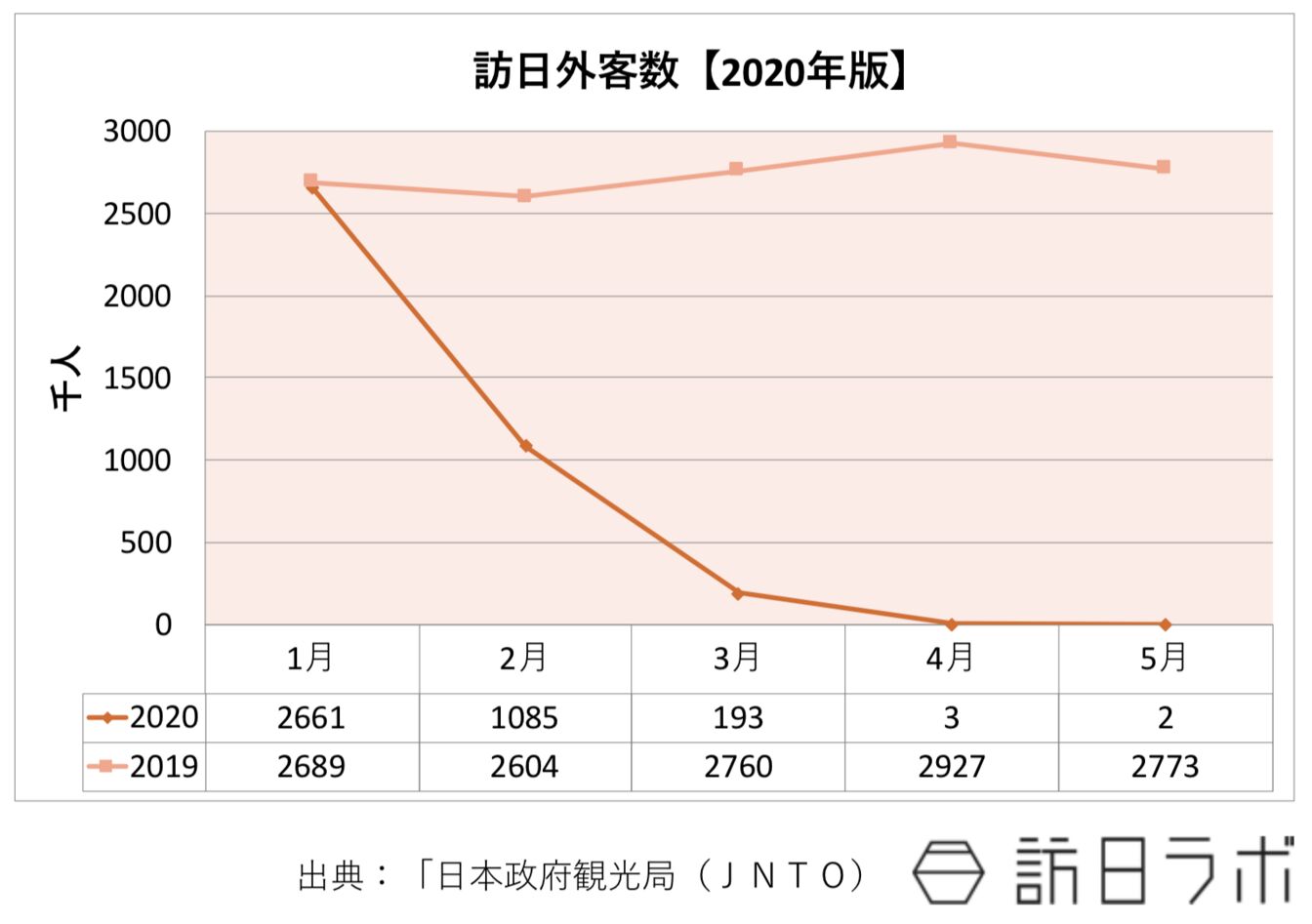 ▲[訪日外客数【2020年版】（2020年5月まで）]：訪日ラボ編集部作成
