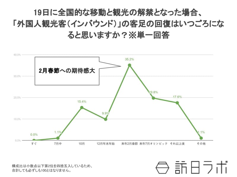 2020年6月外国人観光客、インバウンドの客足回復調査