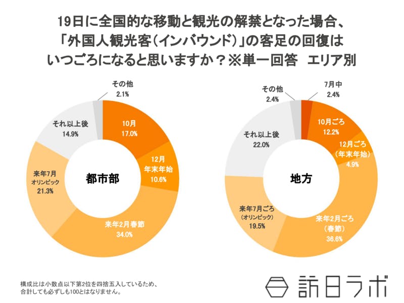 2020年6月外国人観光客の客足回復、都市地方別調査