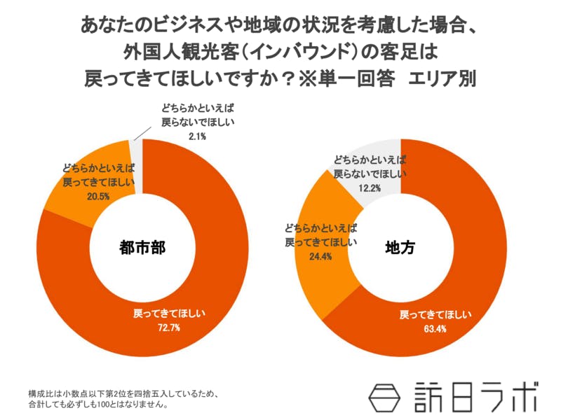 2020年6月外国人観光客の客足回復への期待感、都市地方別調査