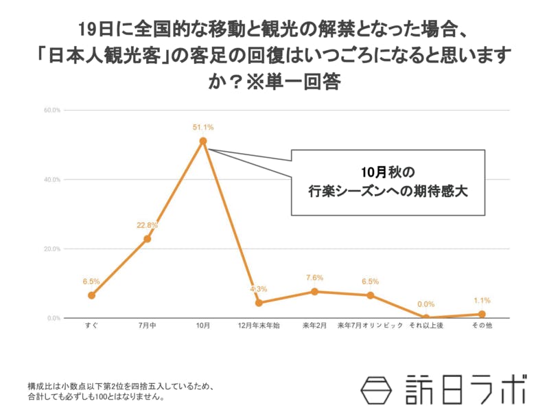 2020年6月日本人観光客の客足の回復調査