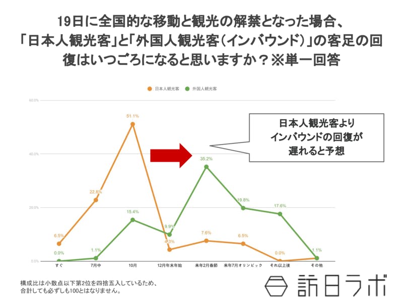 2020年6月日本人観光客と外国人観光客（インバウンド）の客足の回復比較調査