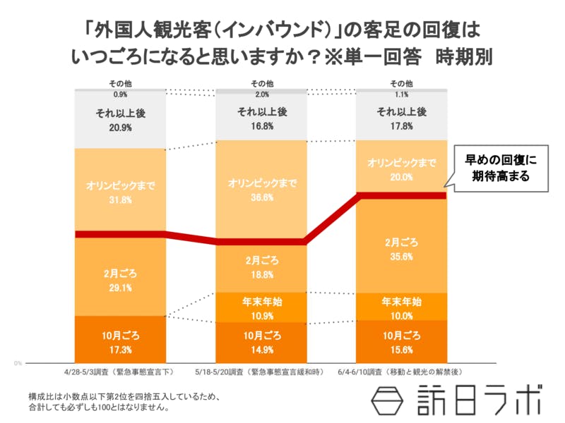 外国人観光客（インバウンド）の客足の回復時系列比較