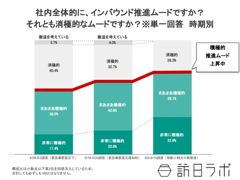 インバウンド推進ムード時期別調査