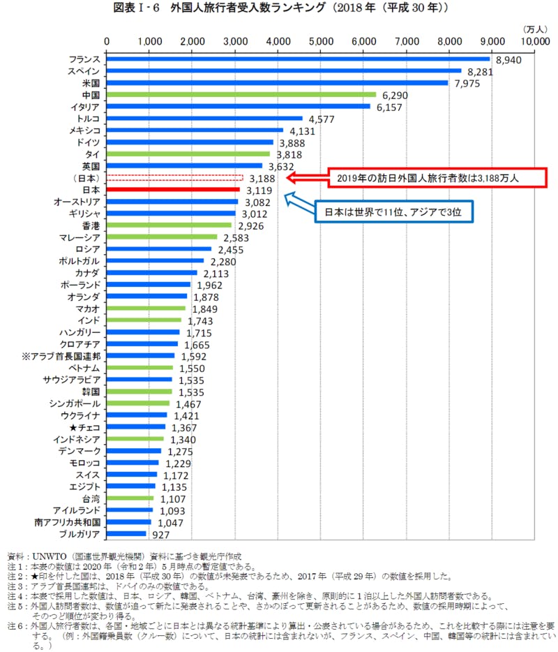 外国人旅行者受入数ランキング（2018年）