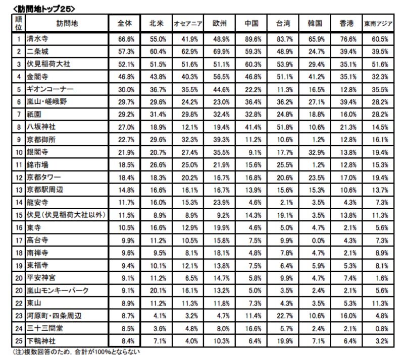 京都観光総合調査19年版 外国人観光客数は6万人 98 が 満足 と回答 訪日ラボ