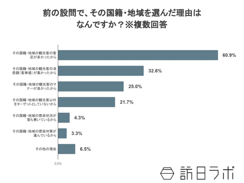 2020年6月戻ってきてほしい外国人観光客理由調査