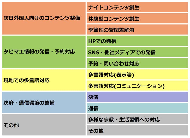 地方観光地におけるインバウンド受入環境対応の課題