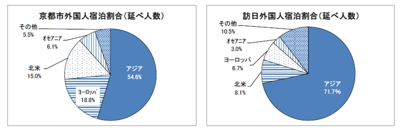 京都市と全国の外国人宿泊割合の比較