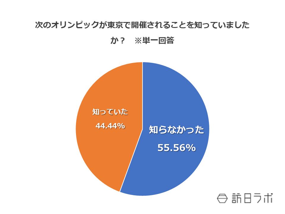 次のオリンピックが東京で開催されることを知っていましたか？　※単一回答
