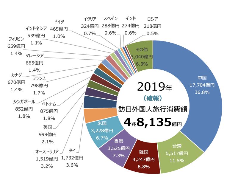 図1:訪日外国人旅行消費額円グラフ(2019年) 図1:訪日外国人旅行消費額円グラフ(2019年)