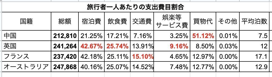 海外からの旅行者1人あたりの支出総額について、国籍地域別に上位4ヵ国を示した図