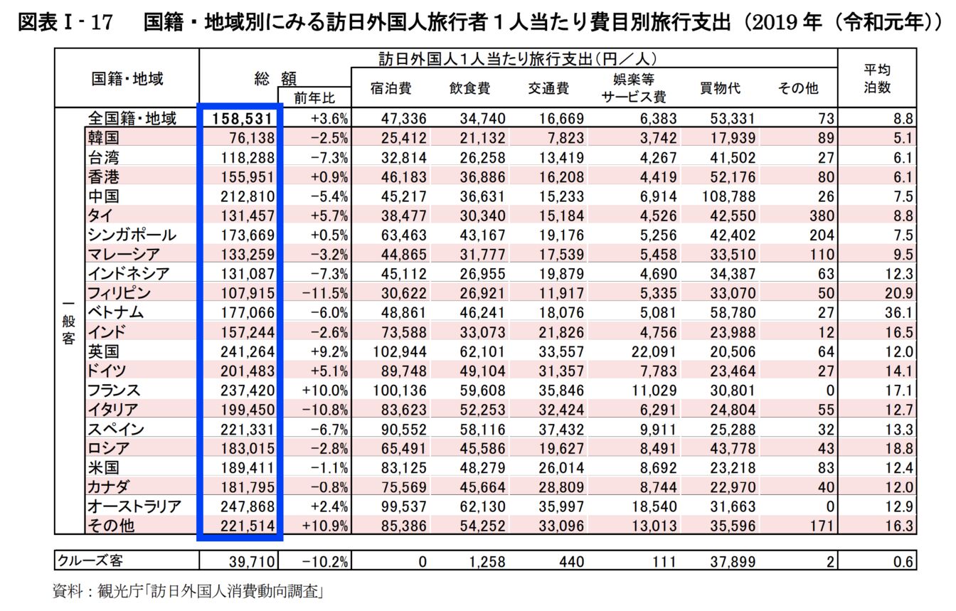 国籍・地域別にみる訪日外国人旅行者1人当たり費目別旅行支出(2019年)